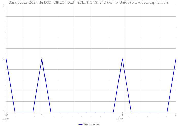 Búsquedas 2024 de DSD (DIRECT DEBT SOLUTIONS) LTD (Reino Unido) 