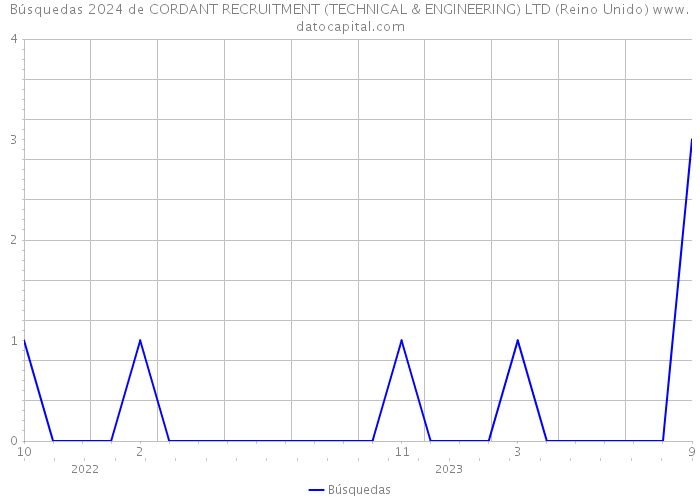 Búsquedas 2024 de CORDANT RECRUITMENT (TECHNICAL & ENGINEERING) LTD (Reino Unido) 