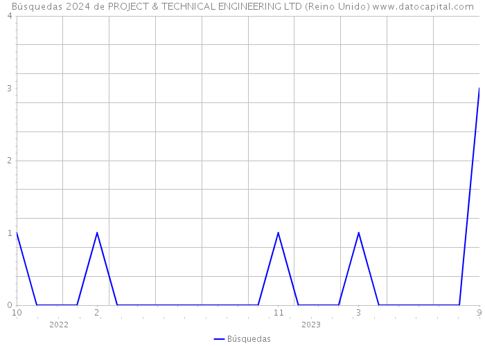 Búsquedas 2024 de PROJECT & TECHNICAL ENGINEERING LTD (Reino Unido) 