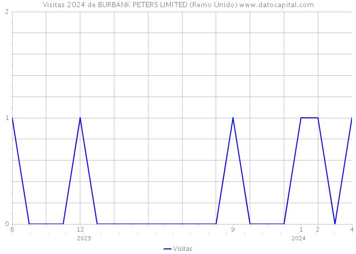 Visitas 2024 de BURBANK PETERS LIMITED (Reino Unido) 