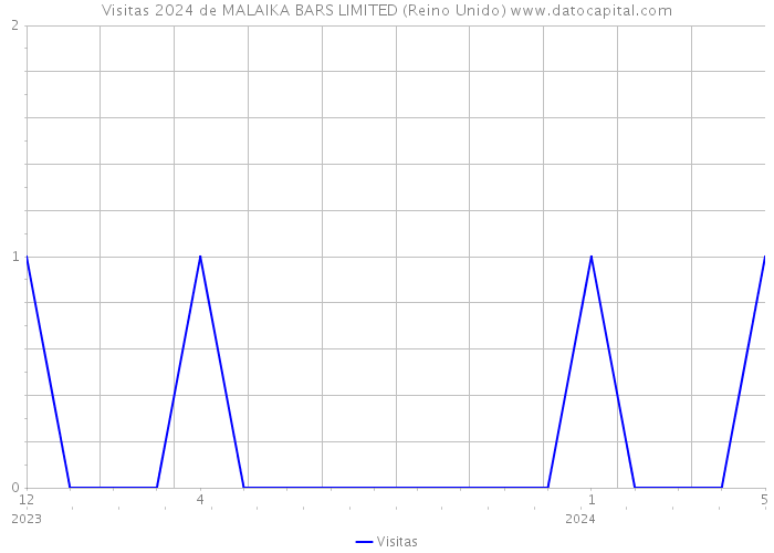 Visitas 2024 de MALAIKA BARS LIMITED (Reino Unido) 