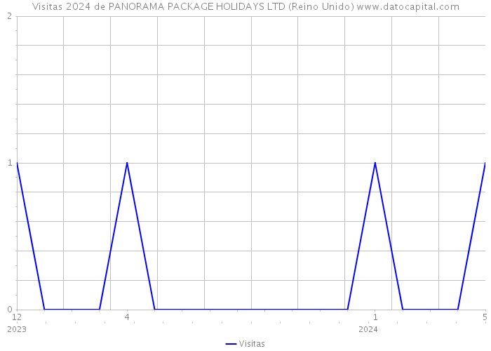 Visitas 2024 de PANORAMA PACKAGE HOLIDAYS LTD (Reino Unido) 