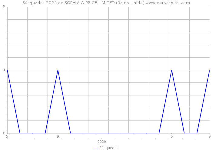 Búsquedas 2024 de SOPHIA A PRICE LIMITED (Reino Unido) 