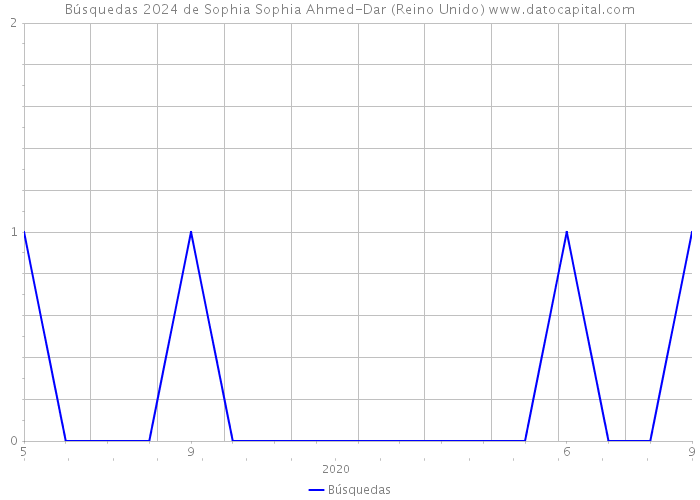 Búsquedas 2024 de Sophia Sophia Ahmed-Dar (Reino Unido) 