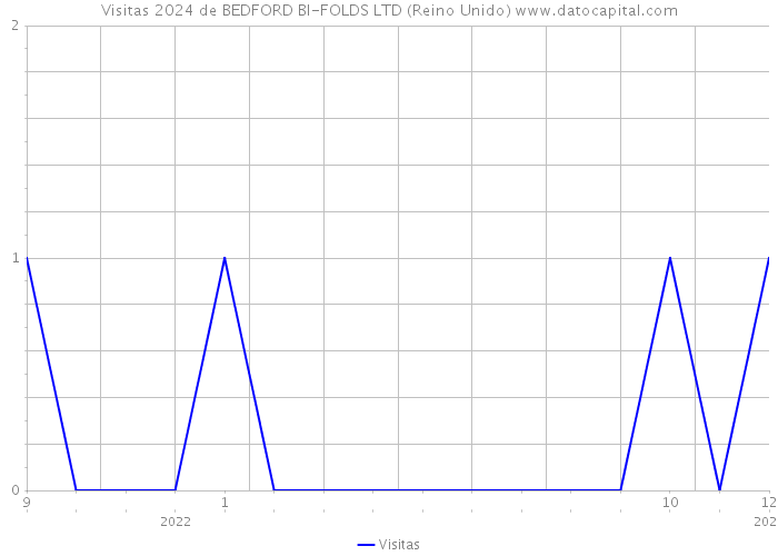 Visitas 2024 de BEDFORD BI-FOLDS LTD (Reino Unido) 