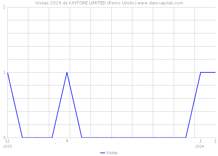 Visitas 2024 de KINTORE LIMITED (Reino Unido) 