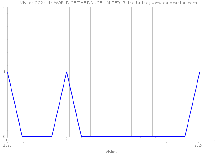 Visitas 2024 de WORLD OF THE DANCE LIMITED (Reino Unido) 