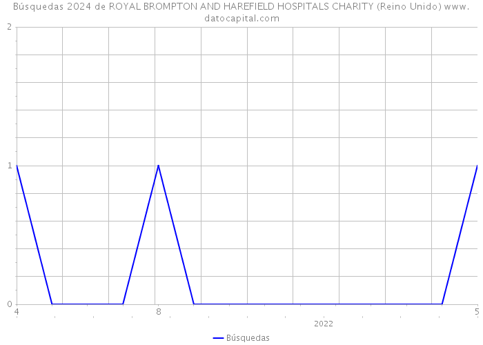 Búsquedas 2024 de ROYAL BROMPTON AND HAREFIELD HOSPITALS CHARITY (Reino Unido) 