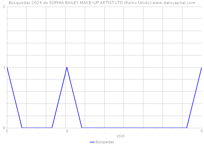 Búsquedas 2024 de SOPHIA BAILEY MAKE-UP ARTIST LTD (Reino Unido) 