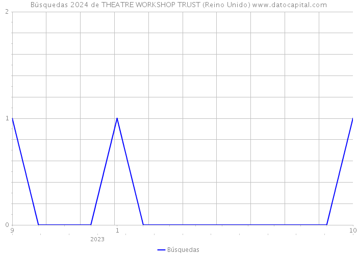 Búsquedas 2024 de THEATRE WORKSHOP TRUST (Reino Unido) 