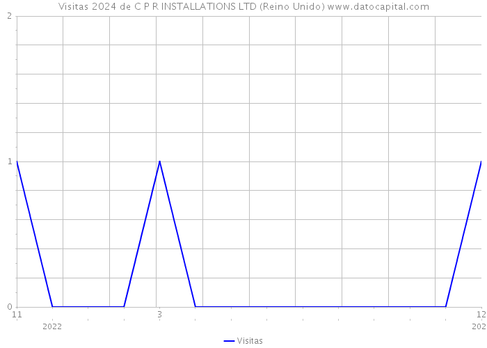 Visitas 2024 de C P R INSTALLATIONS LTD (Reino Unido) 