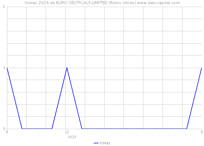 Visitas 2024 de EURO CEUTICALS LIMITED (Reino Unido) 