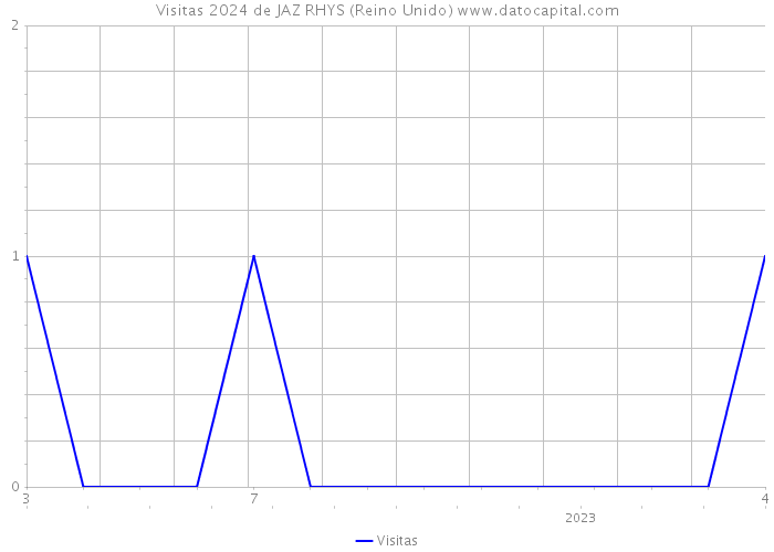 Visitas 2024 de JAZ RHYS (Reino Unido) 