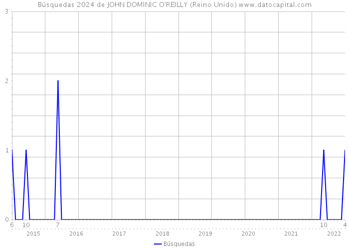 Búsquedas 2024 de JOHN DOMINIC O'REILLY (Reino Unido) 