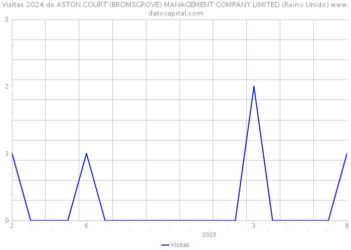 Visitas 2024 de ASTON COURT (BROMSGROVE) MANAGEMENT COMPANY LIMITED (Reino Unido) 
