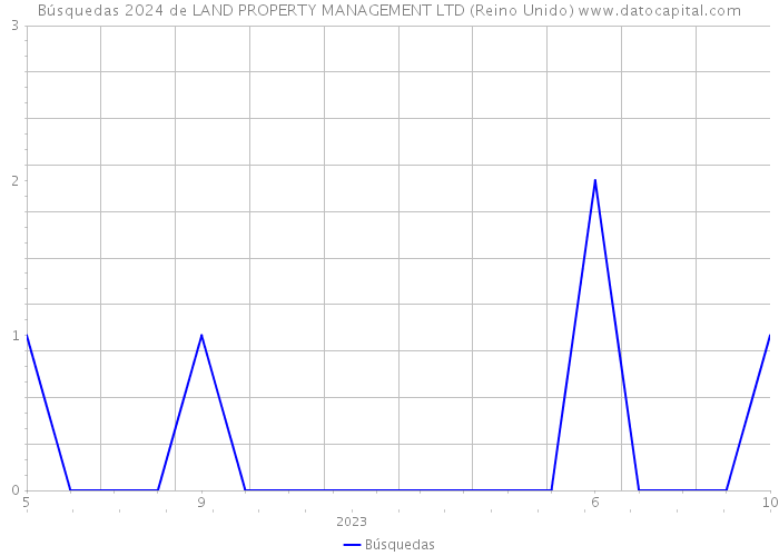 Búsquedas 2024 de LAND PROPERTY MANAGEMENT LTD (Reino Unido) 