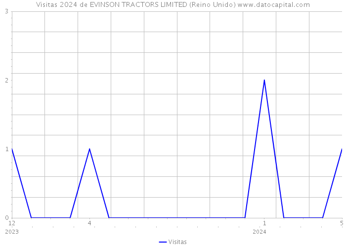 Visitas 2024 de EVINSON TRACTORS LIMITED (Reino Unido) 