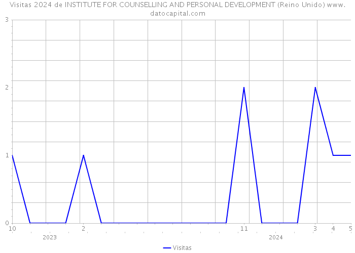 Visitas 2024 de INSTITUTE FOR COUNSELLING AND PERSONAL DEVELOPMENT (Reino Unido) 