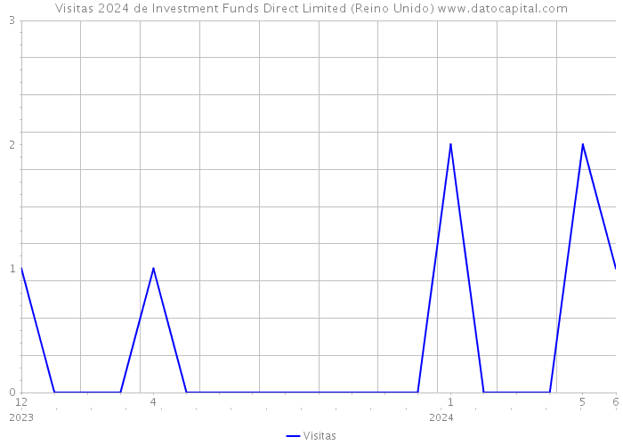 Visitas 2024 de Investment Funds Direct Limited (Reino Unido) 
