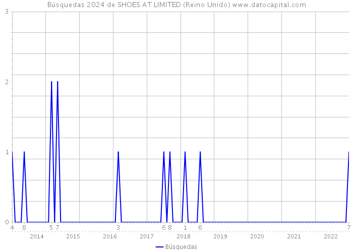 Búsquedas 2024 de SHOES AT LIMITED (Reino Unido) 
