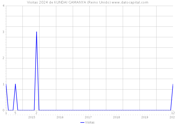 Visitas 2024 de KUNDAI GAMANYA (Reino Unido) 