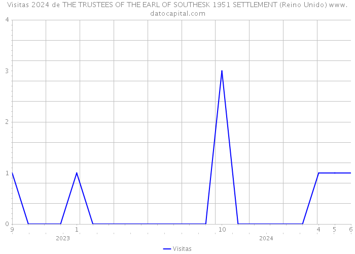 Visitas 2024 de THE TRUSTEES OF THE EARL OF SOUTHESK 1951 SETTLEMENT (Reino Unido) 