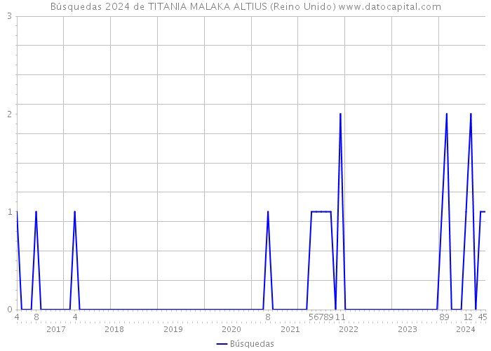 Búsquedas 2024 de TITANIA MALAKA ALTIUS (Reino Unido) 
