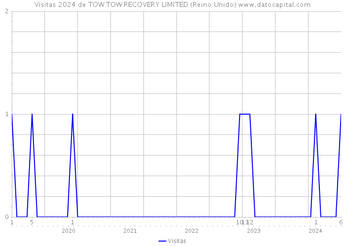 Visitas 2024 de TOW TOW RECOVERY LIMITED (Reino Unido) 