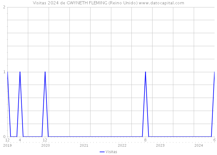 Visitas 2024 de GWYNETH FLEMING (Reino Unido) 