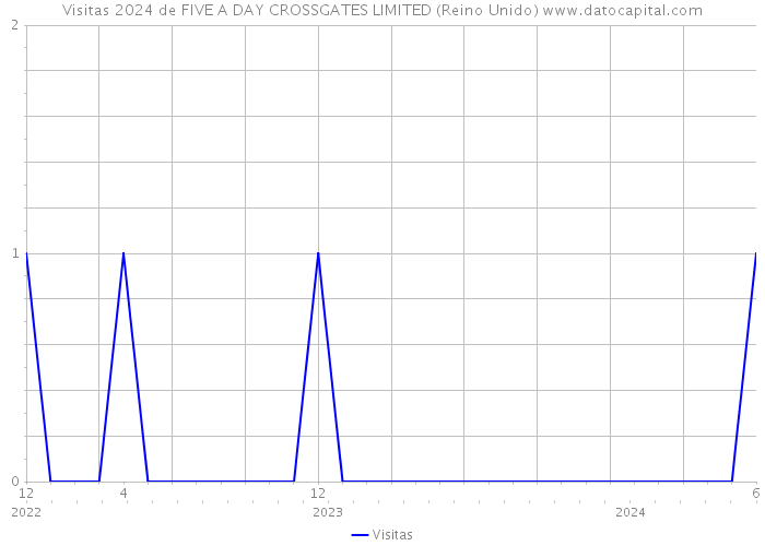 Visitas 2024 de FIVE A DAY CROSSGATES LIMITED (Reino Unido) 