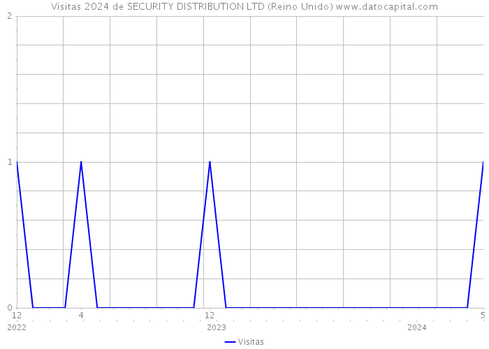 Visitas 2024 de SECURITY DISTRIBUTION LTD (Reino Unido) 