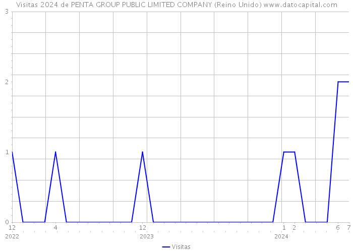 Visitas 2024 de PENTA GROUP PUBLIC LIMITED COMPANY (Reino Unido) 