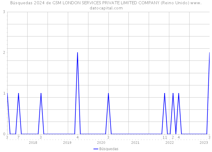 Búsquedas 2024 de GSM LONDON SERVICES PRIVATE LIMITED COMPANY (Reino Unido) 