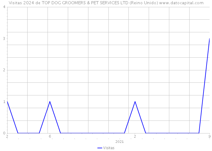 Visitas 2024 de TOP DOG GROOMERS & PET SERVICES LTD (Reino Unido) 