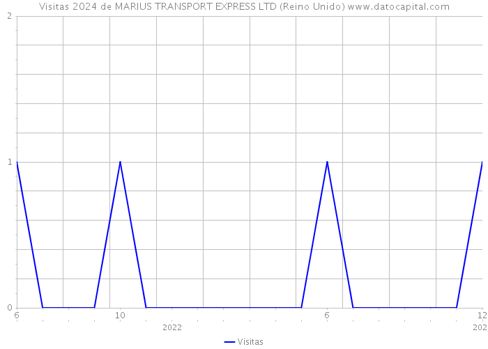 Visitas 2024 de MARIUS TRANSPORT EXPRESS LTD (Reino Unido) 