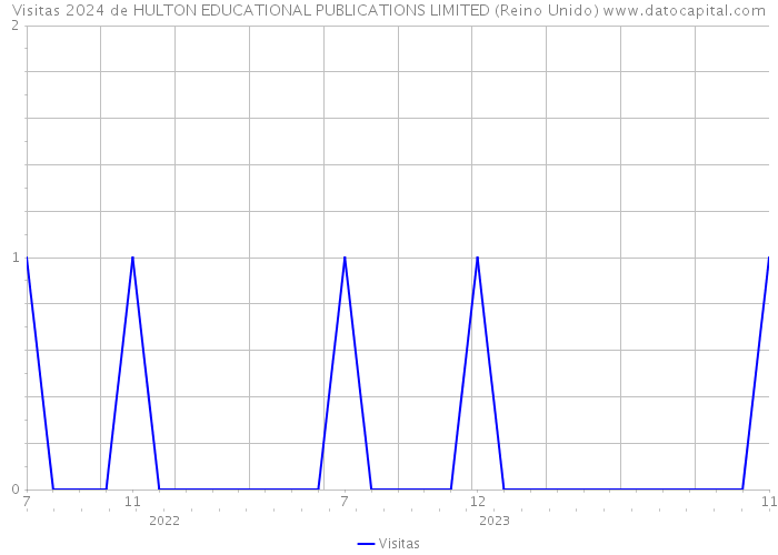 Visitas 2024 de HULTON EDUCATIONAL PUBLICATIONS LIMITED (Reino Unido) 