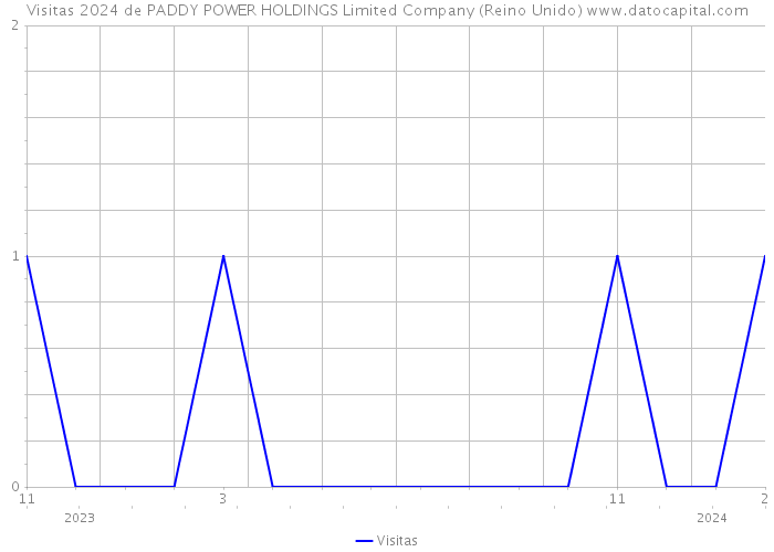 Visitas 2024 de PADDY POWER HOLDINGS Limited Company (Reino Unido) 