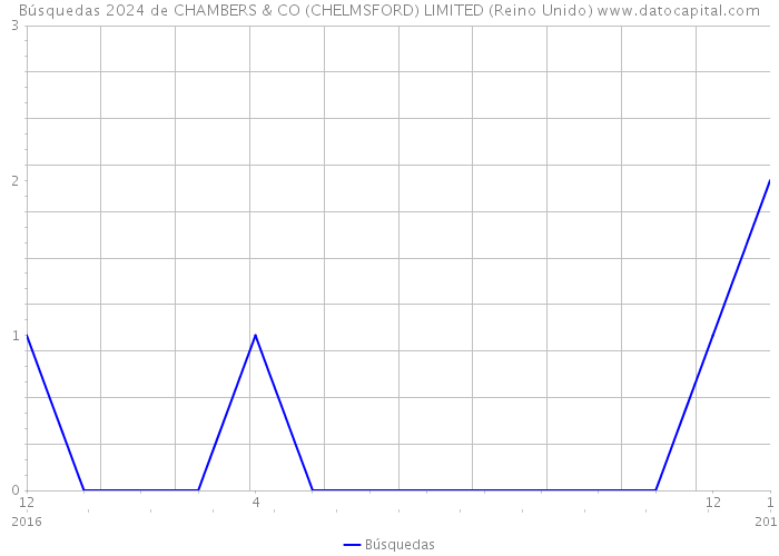 Búsquedas 2024 de CHAMBERS & CO (CHELMSFORD) LIMITED (Reino Unido) 