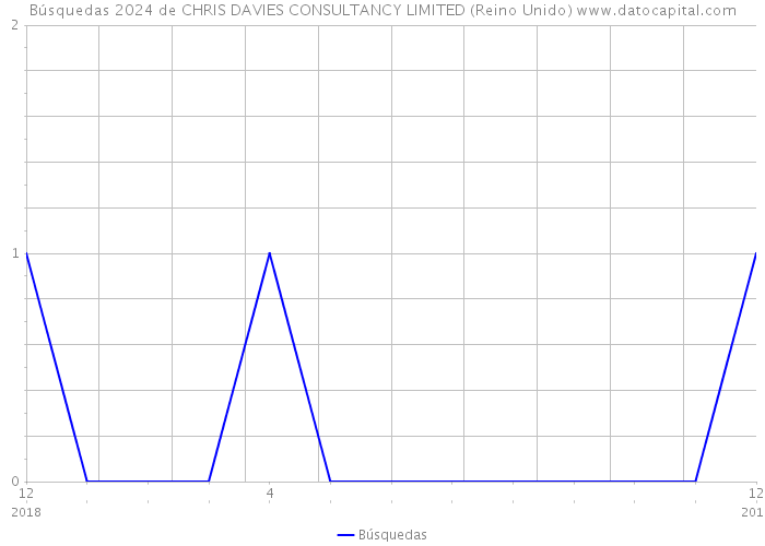Búsquedas 2024 de CHRIS DAVIES CONSULTANCY LIMITED (Reino Unido) 