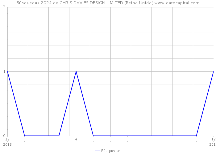 Búsquedas 2024 de CHRIS DAVIES DESIGN LIMITED (Reino Unido) 