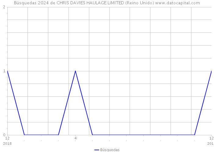 Búsquedas 2024 de CHRIS DAVIES HAULAGE LIMITED (Reino Unido) 