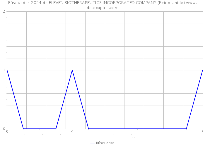 Búsquedas 2024 de ELEVEN BIOTHERAPEUTICS INCORPORATED COMPANY (Reino Unido) 