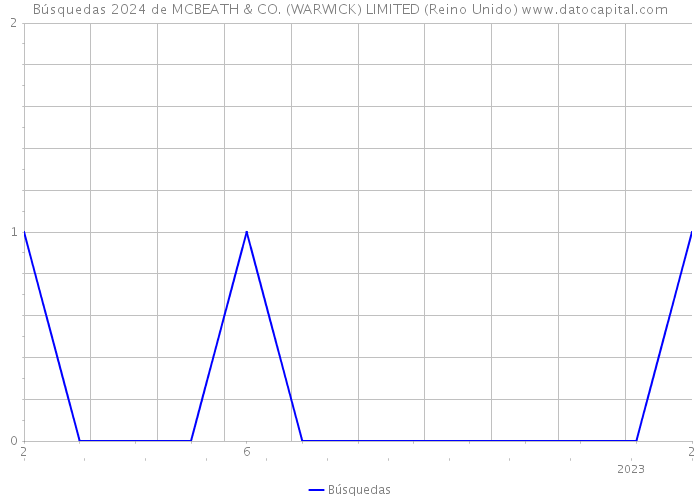 Búsquedas 2024 de MCBEATH & CO. (WARWICK) LIMITED (Reino Unido) 