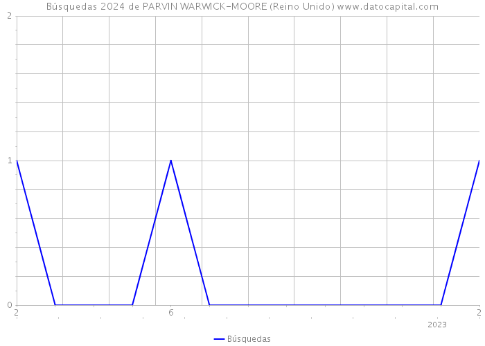 Búsquedas 2024 de PARVIN WARWICK-MOORE (Reino Unido) 