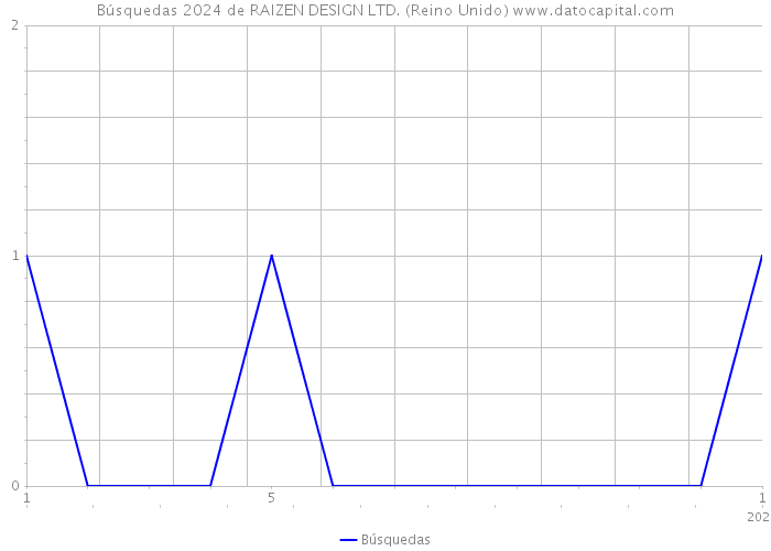 Búsquedas 2024 de RAIZEN DESIGN LTD. (Reino Unido) 