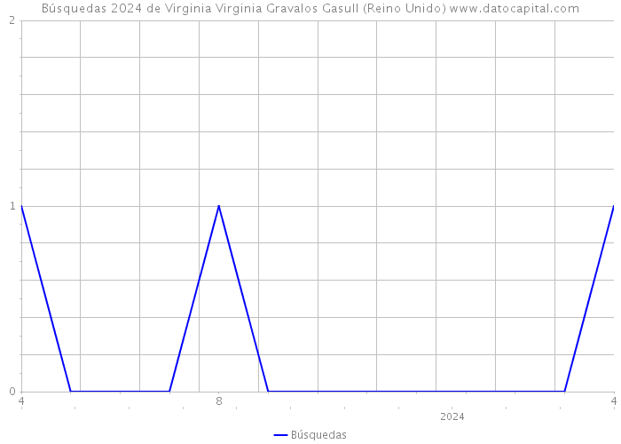 Búsquedas 2024 de Virginia Virginia Gravalos Gasull (Reino Unido) 