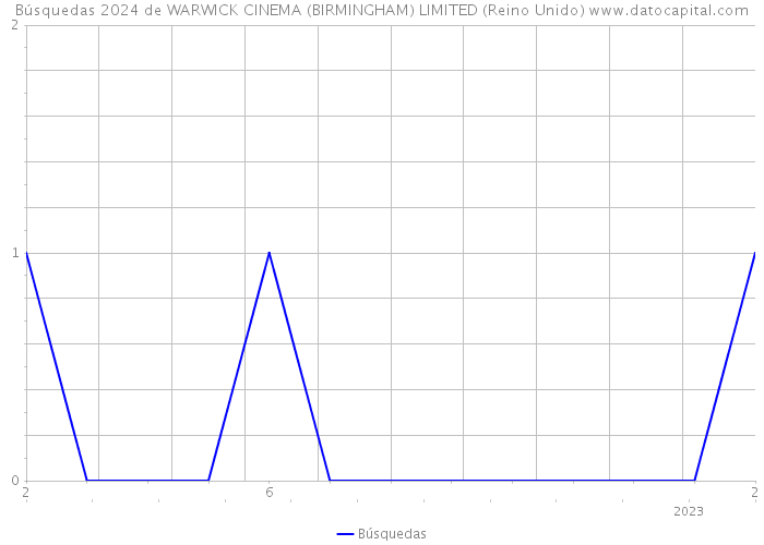 Búsquedas 2024 de WARWICK CINEMA (BIRMINGHAM) LIMITED (Reino Unido) 