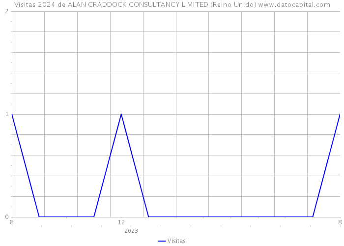 Visitas 2024 de ALAN CRADDOCK CONSULTANCY LIMITED (Reino Unido) 