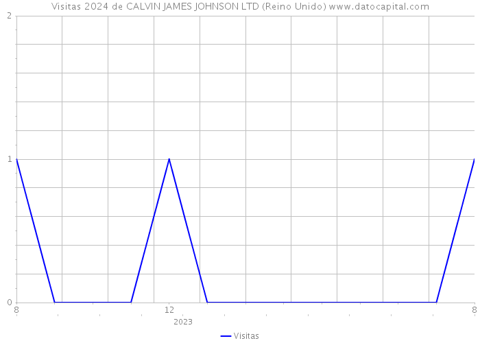 Visitas 2024 de CALVIN JAMES JOHNSON LTD (Reino Unido) 