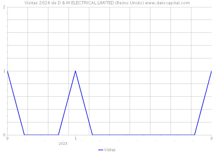 Visitas 2024 de D & M ELECTRICAL LIMITED (Reino Unido) 